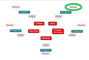 b3 Arte - Linguaggi e Iter della Creatività