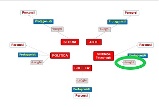 Scienza -  I  Luoghi