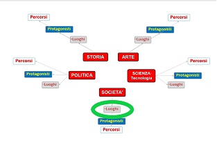 Società  - Luoghi e Contesti