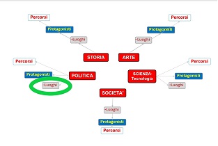 Politica Luoghi