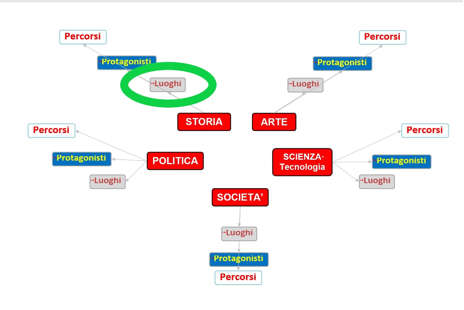 Grafo Struttura Sito