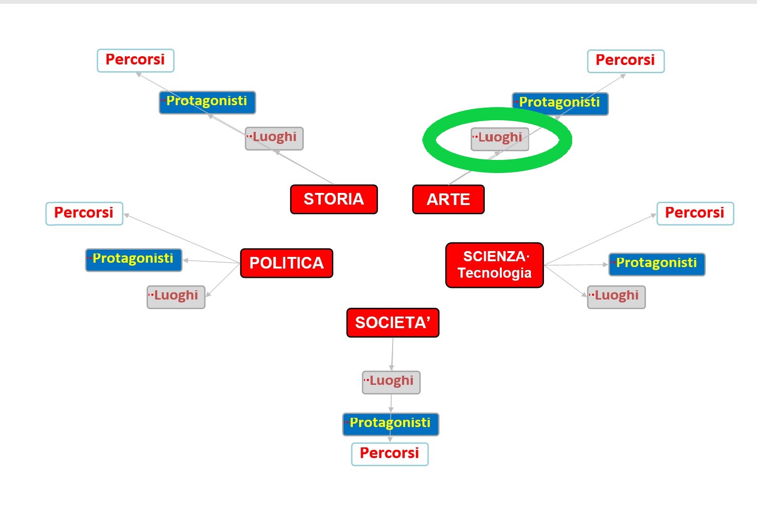 Grafo Struttura Sito