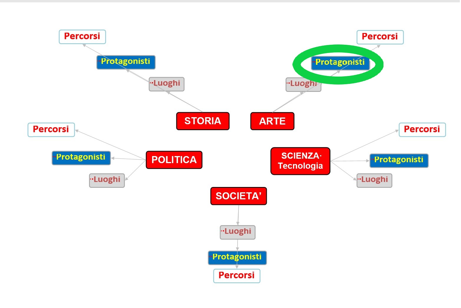 Grafo Struttura Sito