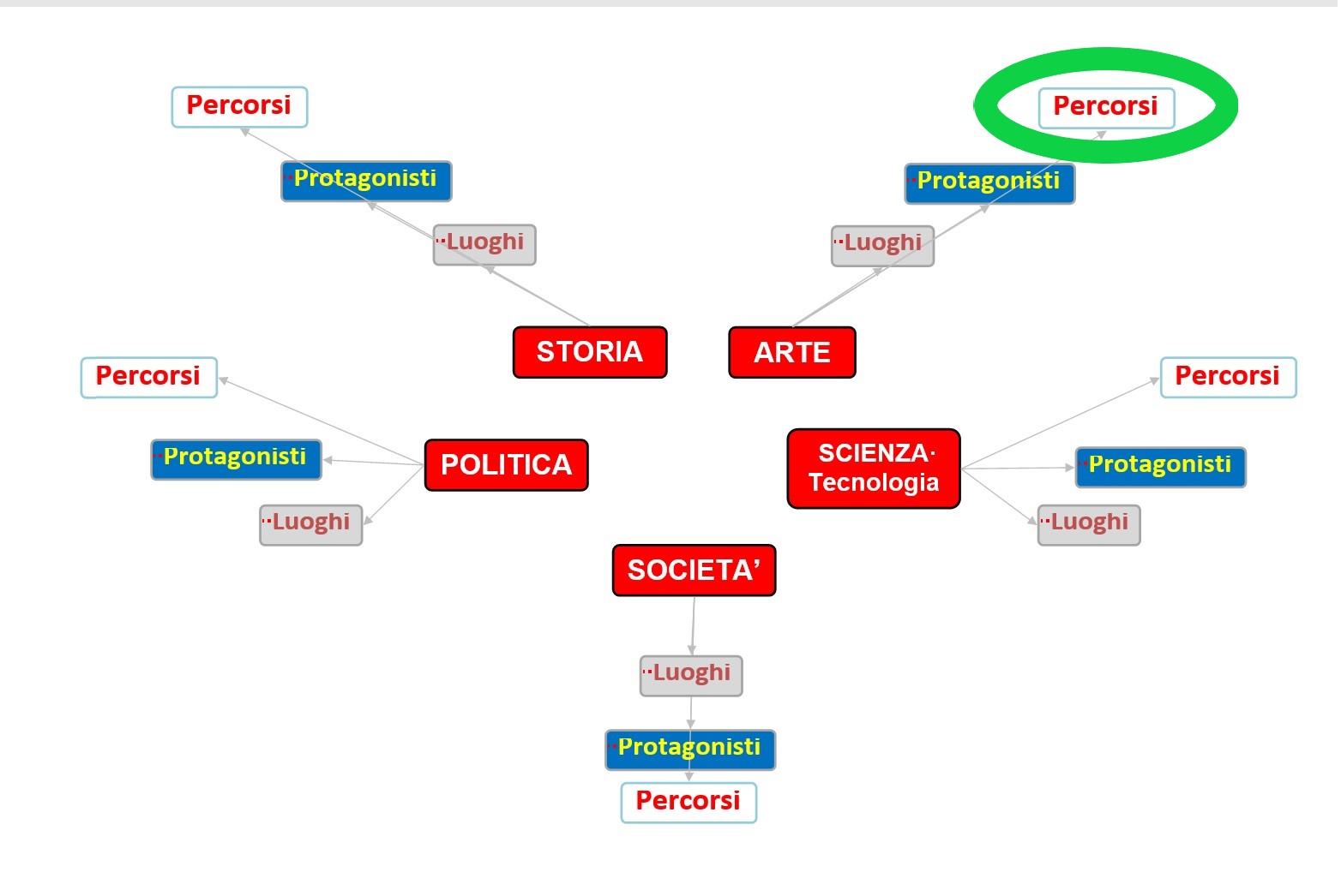 Grafo Struttura Sito