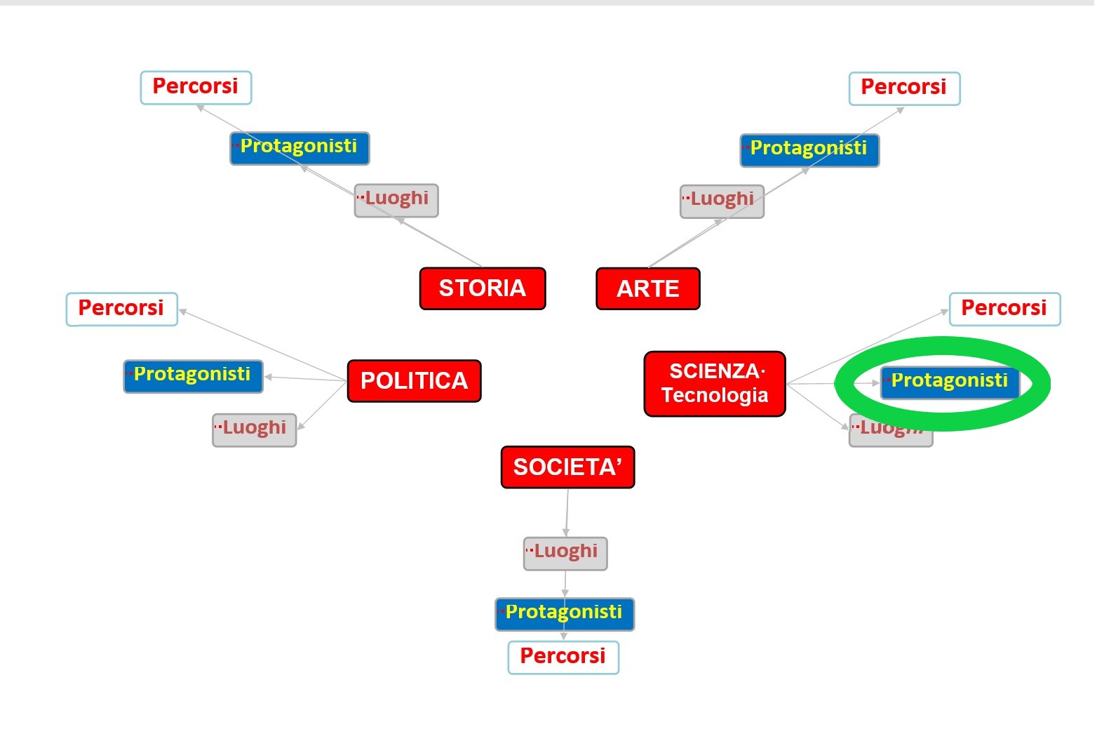 Grafo Struttura Sito