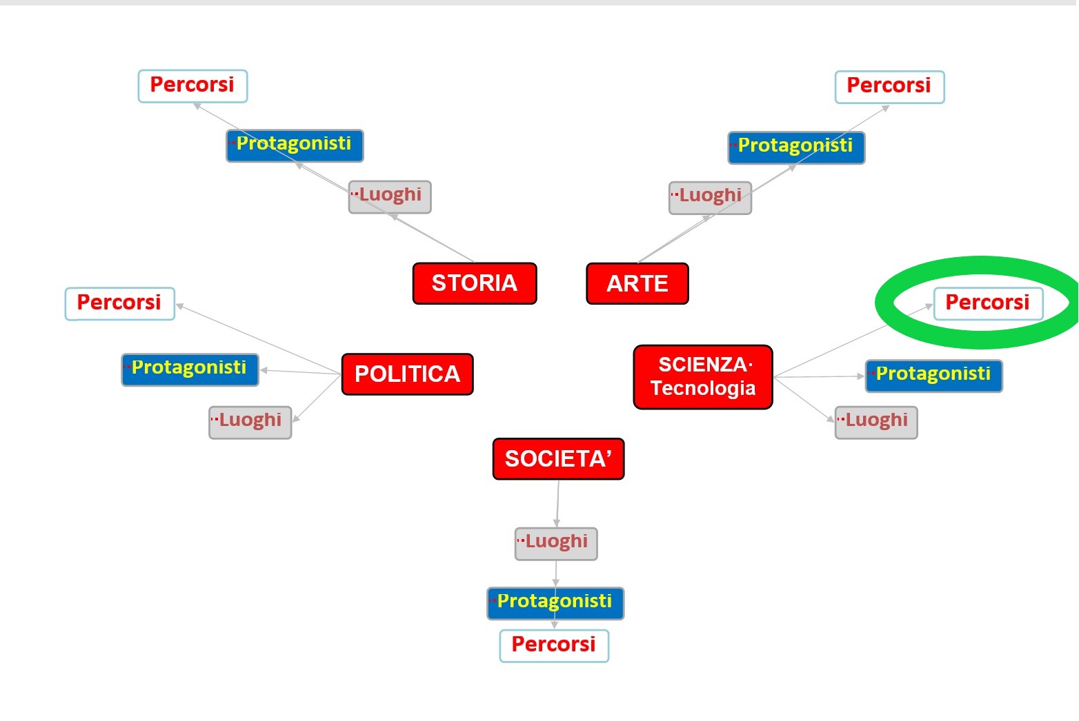 Grafo Struttura Sito