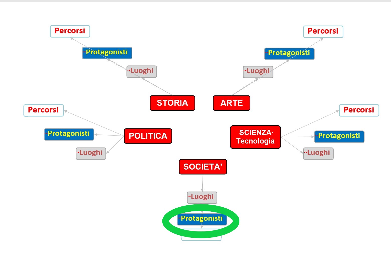 Grafo Struttura Sito