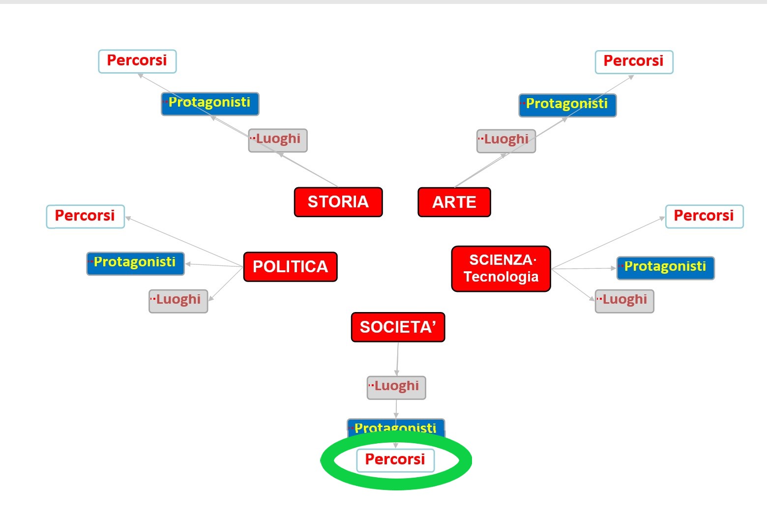 Grafo Struttura Sito