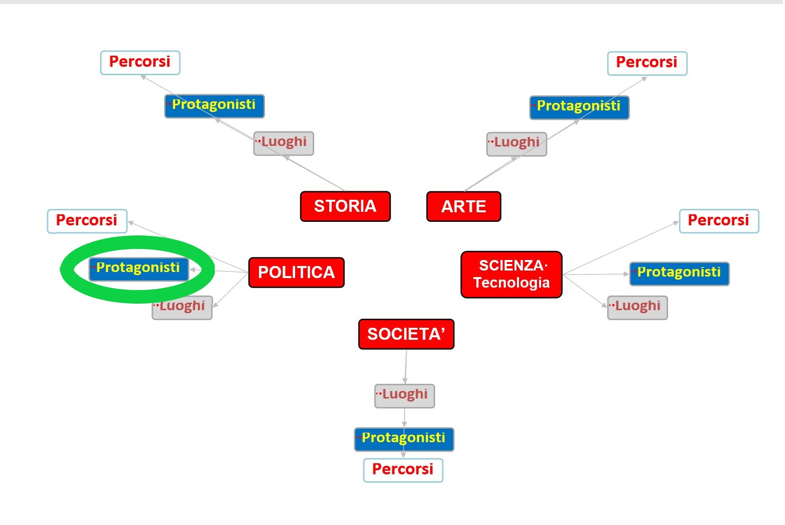 Grafo Struttura Sito